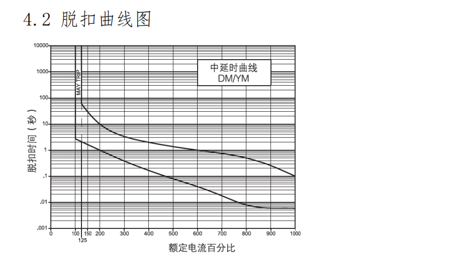 斷路器脫扣曲線2 斷路器脫扣曲線2