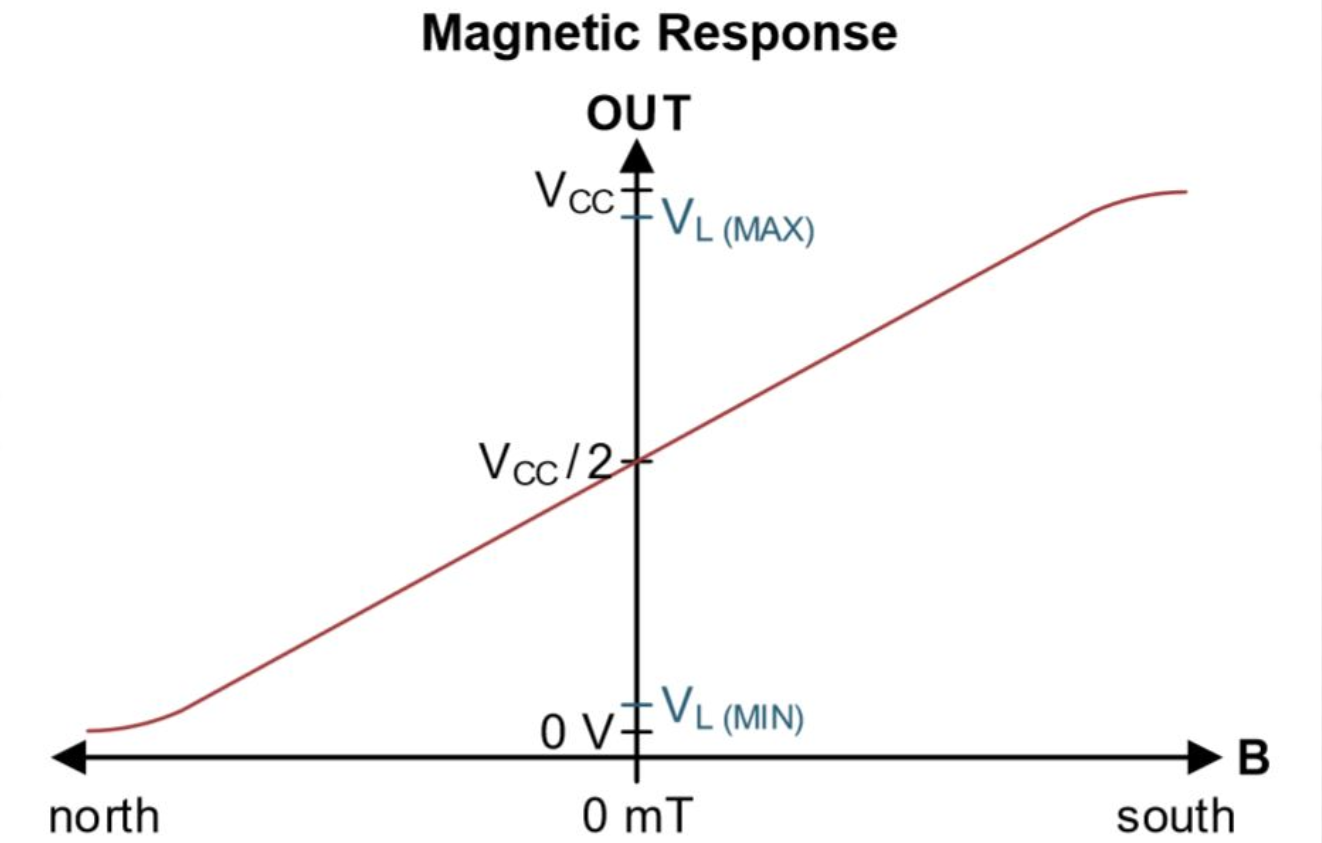 線性霍爾傳感器 線性霍爾傳感器