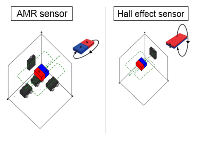 AMR傳感器布置 AMR傳感器布置