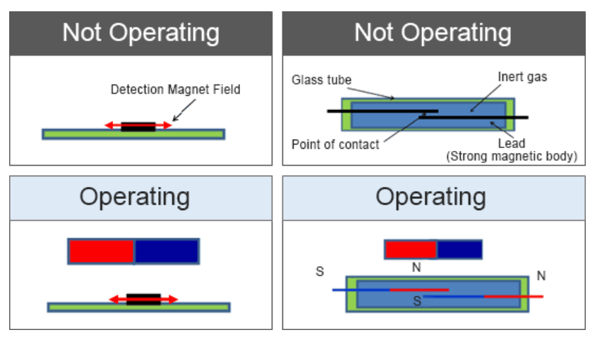 AMR傳感器與簧片開關 AMR傳感器與簧片開關