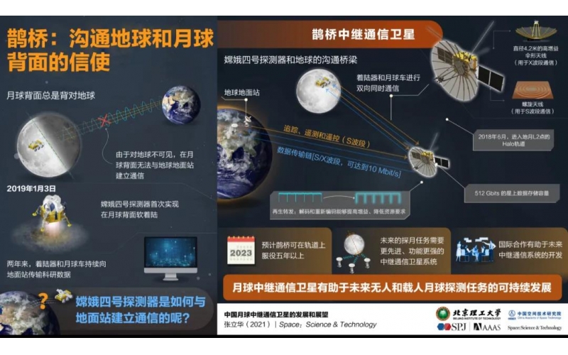中國月球中繼通信衛星的發展與展望