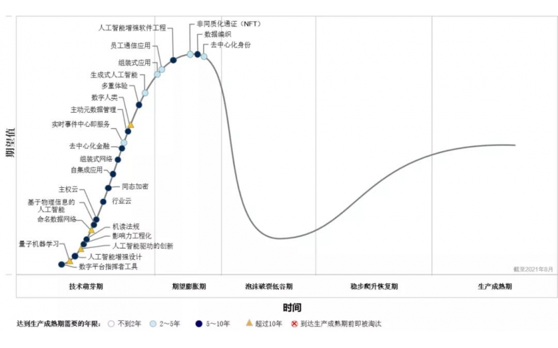 Gartner發布2021年新興技術成熟度曲線